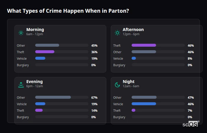 What Types of Crime Happen When in Parton? Crime types by time period for Parton - showing breakdown of burglary, violence, theft, and vehicle crime by morning, afternoon, evening, and night