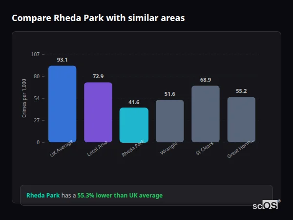 Compare Rheda Park with similar populations - Rheda Park crime rate is 55.3% lower than UK average