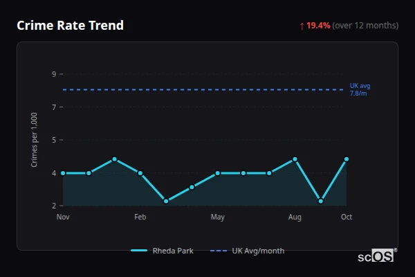 Crime Rate Trend for Rheda Park - showing 19.4% increase over 12 months