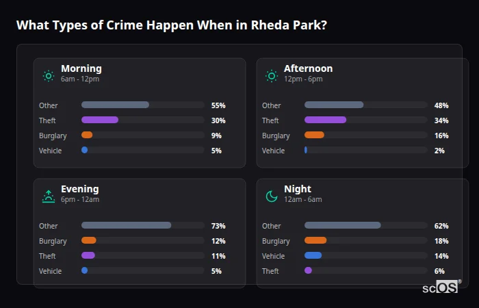Crime types by time period for Rheda Park - showing breakdown of burglary, violence, theft, and vehicle crime by morning, afternoon, evening, and night
