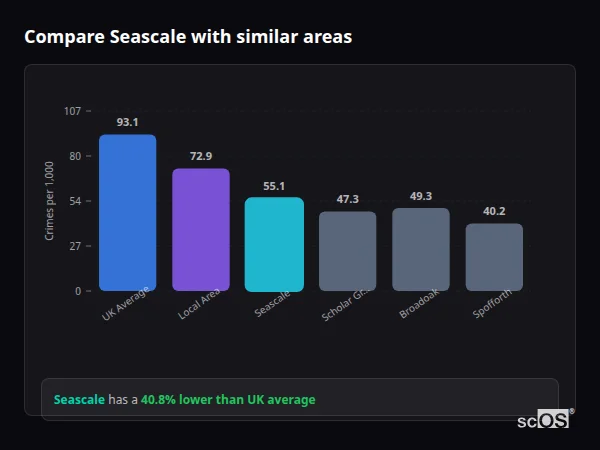 Compare Seascale with similar populations - Seascale crime rate is 40.8% lower than UK average