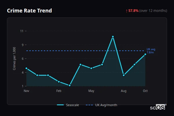 Crime Rate Trend for Seascale - showing 57.8% increase over 12 months