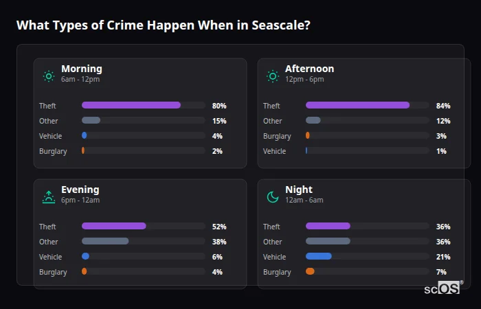 Crime types by time period for Seascale - showing breakdown of burglary, violence, theft, and vehicle crime by morning, afternoon, evening, and night