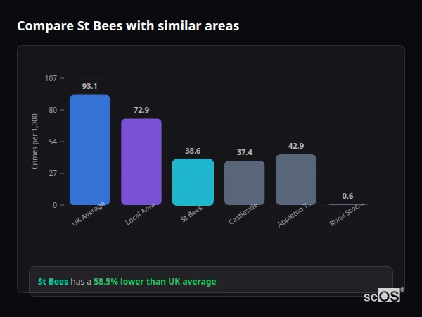 Compare St Bees with similar populations Compare St Bees with similar populations - St Bees crime rate is 58.5% lower than UK average