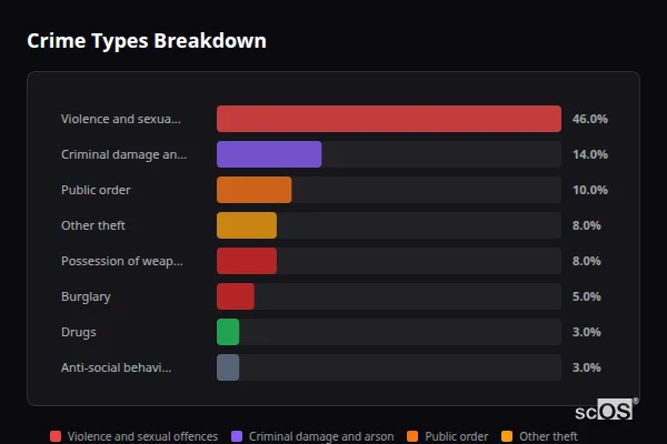 Crime Types Breakdown - St Bees Crime Types Breakdown for St Bees - showing Violence and sexual offences (46%), Criminal damage and arson (14%), Public order (10%)