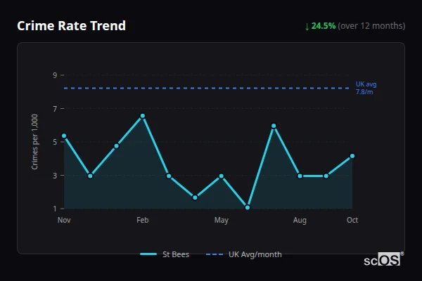 Crime Rate Trend - St Bees Crime Rate Trend for St Bees - showing 24.5% decrease over 12 months