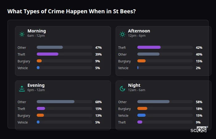 What Types of Crime Happen When in St Bees? Crime types by time period for St Bees - showing breakdown of burglary, violence, theft, and vehicle crime by morning, afternoon, evening, and night