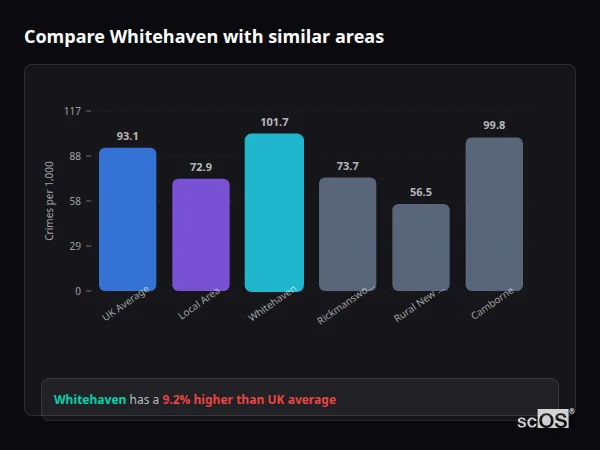 Compare Whitehaven with similar populations - Whitehaven crime rate is 9.2% higher than UK average