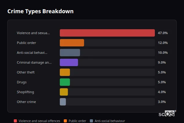 Crime Types Breakdown for Whitehaven - showing Violence and sexual offences (47%), Public order (12%), Anti-social behaviour (10%)