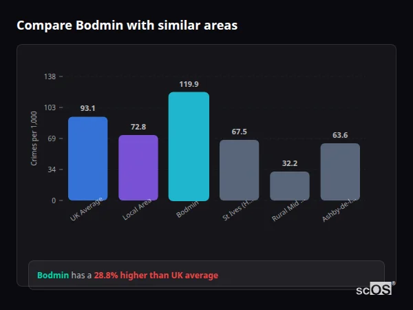 Compare Bodmin with similar populations - Bodmin crime rate is 28.8% higher than UK average