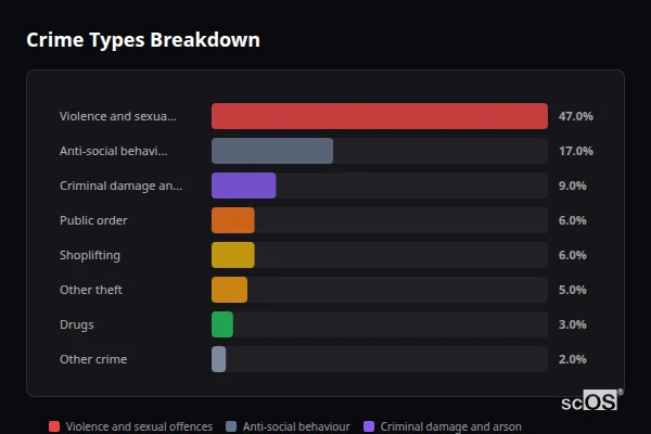 Crime Types Breakdown for Bodmin - showing Violence and sexual offences (47%), Anti-social behaviour (17%), Criminal damage and arson (9%)