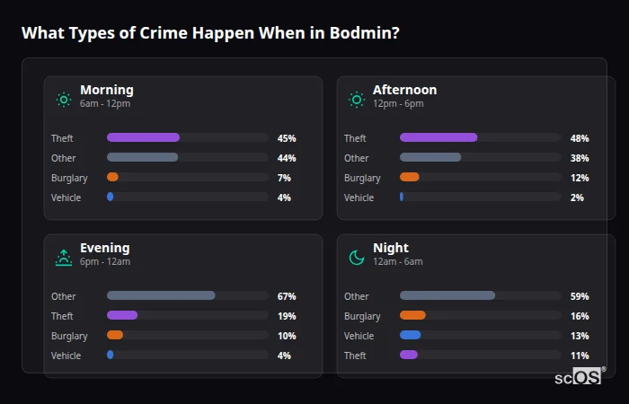 Crime types by time period for Bodmin - showing breakdown of burglary, violence, theft, and vehicle crime by morning, afternoon, evening, and night