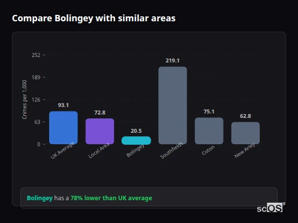 Compare Bolingey with similar populations - Bolingey crime rate is 78% lower than UK average