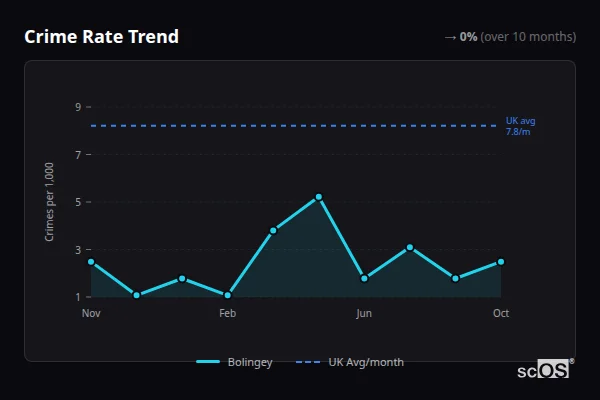 Crime Rate Trend for Bolingey - showing 0% stable over 10 months