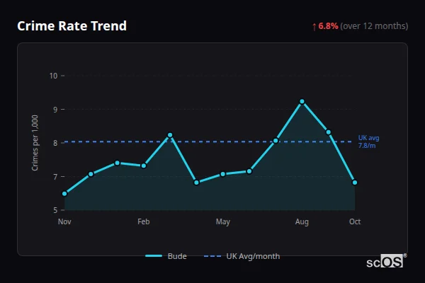 Crime Rate Trend for Bude - showing 6.8% increase over 12 months