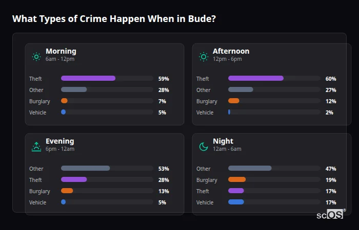 Crime types by time period for Bude - showing breakdown of burglary, violence, theft, and vehicle crime by morning, afternoon, evening, and night
