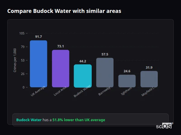 Compare Budock Water with similar populations - Budock Water crime rate is 51.8% lower than UK average