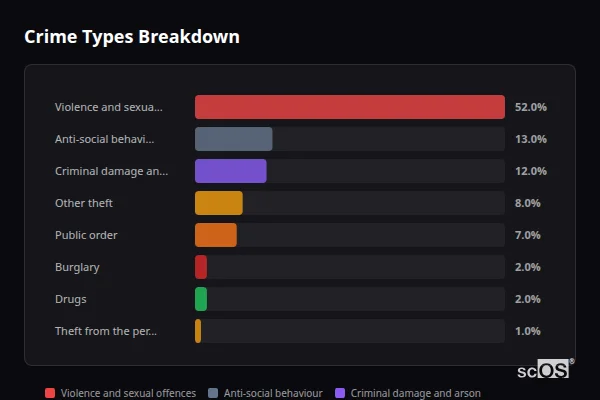 Crime Types Breakdown for Budock Water - showing Violence and sexual offences (52%), Anti-social behaviour (13%), Criminal damage and arson (12%)