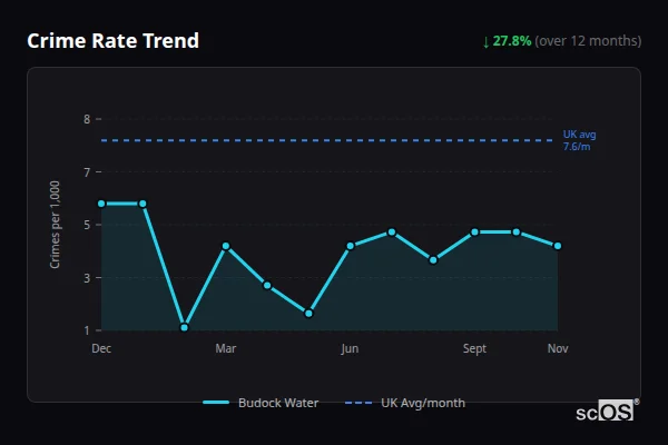 Crime Rate Trend for Budock Water - showing 27.8% decrease over 12 months