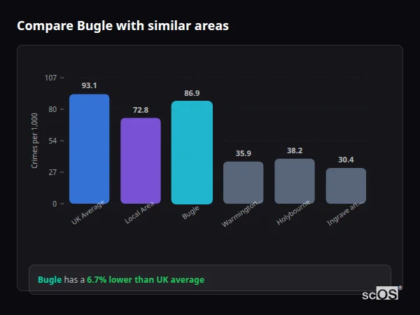 Compare Bugle with similar populations - Bugle crime rate is 6.7% lower than UK average