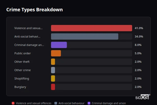 Crime Types Breakdown for Bugle - showing Violence and sexual offences (41%), Anti-social behaviour (34%), Criminal damage and arson (8%)