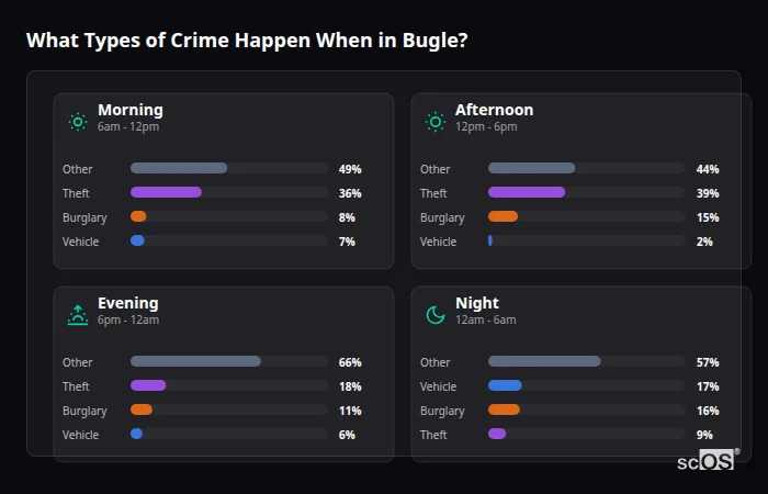 Crime types by time period for Bugle - showing breakdown of burglary, violence, theft, and vehicle crime by morning, afternoon, evening, and night