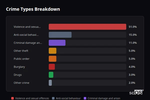 Crime Types Breakdown for Callington - showing Violence and sexual offences (51%), Anti-social behaviour (15%), Criminal damage and arson (11%)