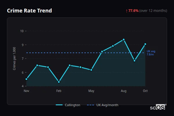 Crime Rate Trend for Callington - showing 77.6% increase over 12 months