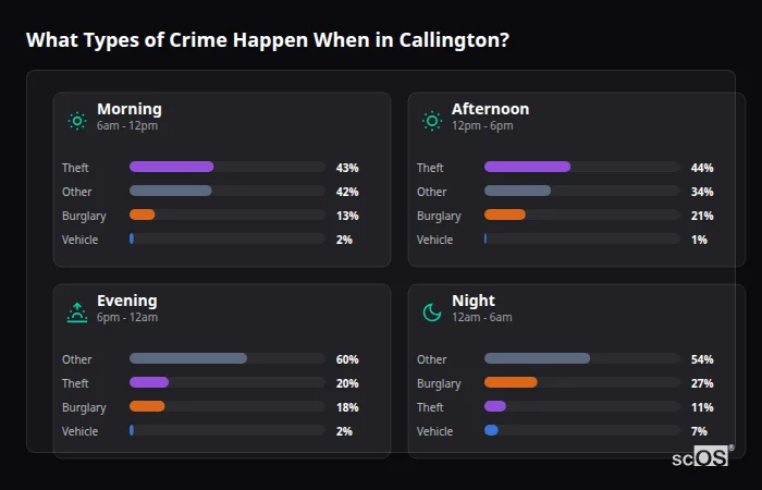 Crime types by time period for Callington - showing breakdown of burglary, violence, theft, and vehicle crime by morning, afternoon, evening, and night