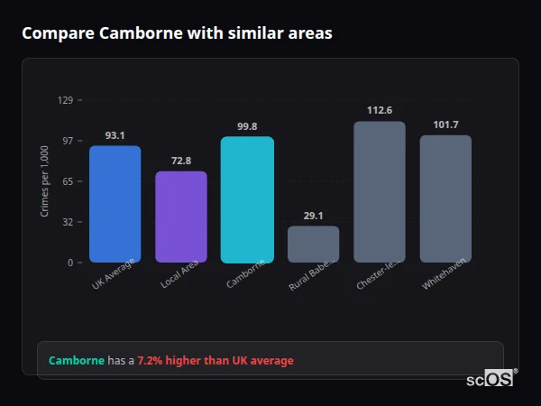 Compare Camborne with similar populations - Camborne crime rate is 7.2% higher than UK average