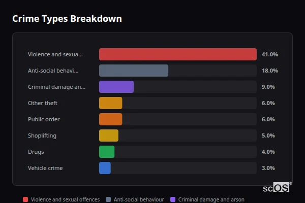 Crime Types Breakdown for Camborne - showing Violence and sexual offences (41%), Anti-social behaviour (18%), Criminal damage and arson (9%)