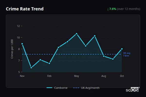 Crime Rate Trend for Camborne - showing 7.6% decrease over 12 months