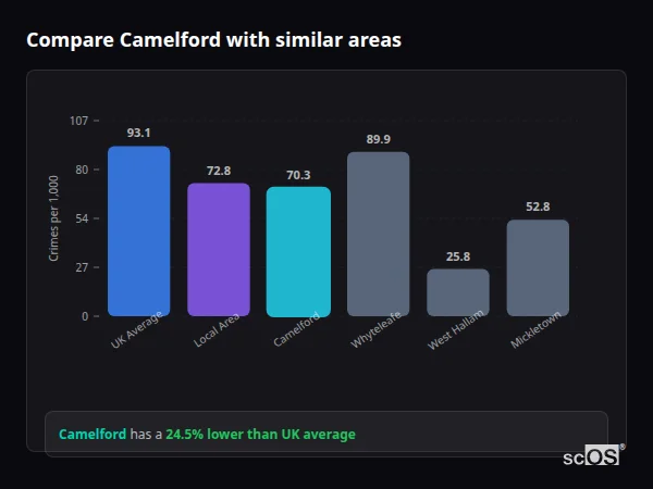 Compare Camelford with similar populations - Camelford crime rate is 24.5% lower than UK average