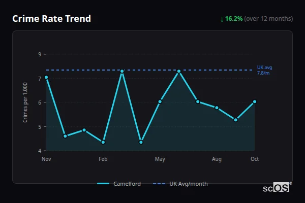Crime Rate Trend for Camelford - showing 16.2% decrease over 12 months