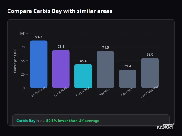 Compare Carbis Bay with similar populations - Carbis Bay crime rate is 50.5% lower than UK average