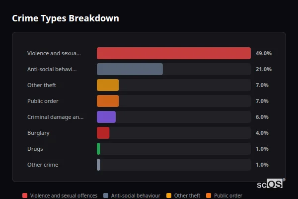 Crime Types Breakdown for Carbis Bay - showing Violence and sexual offences (49%), Anti-social behaviour (21%), Other theft (7%)