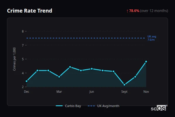 Crime Rate Trend for Carbis Bay - showing 78.6% increase over 12 months