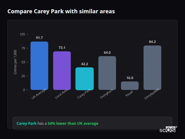 Compare Carey Park with similar populations - Carey Park crime rate is 54% lower than UK average
