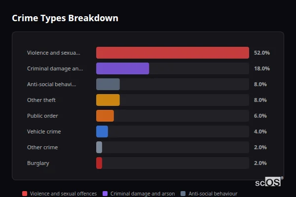 Crime Types Breakdown for Carey Park - showing Violence and sexual offences (52%), Criminal damage and arson (18%), Anti-social behaviour (8%)