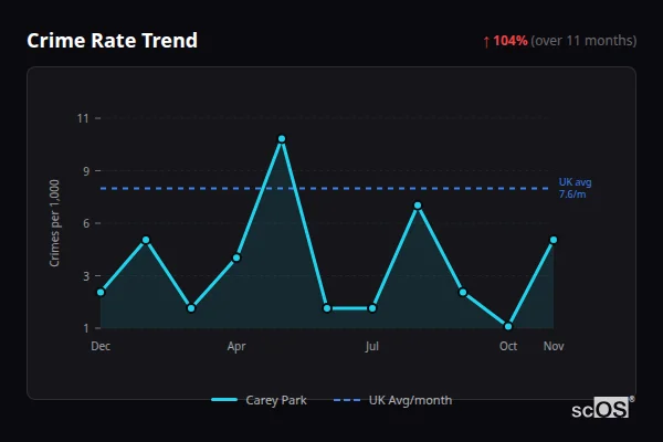Crime Rate Trend for Carey Park - showing 104% increase over 11 months
