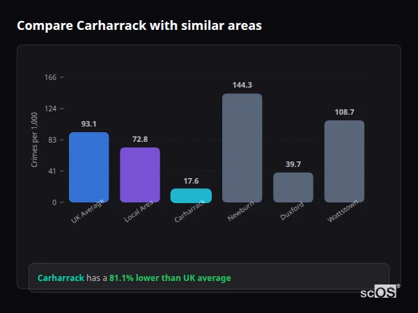 Compare Carharrack with similar populations - Carharrack crime rate is 81.1% lower than UK average