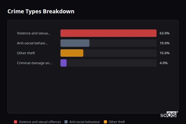 Crime Types Breakdown for Carharrack - showing Violence and sexual offences (63%), Anti-social behaviour (19%), Other theft (15%)