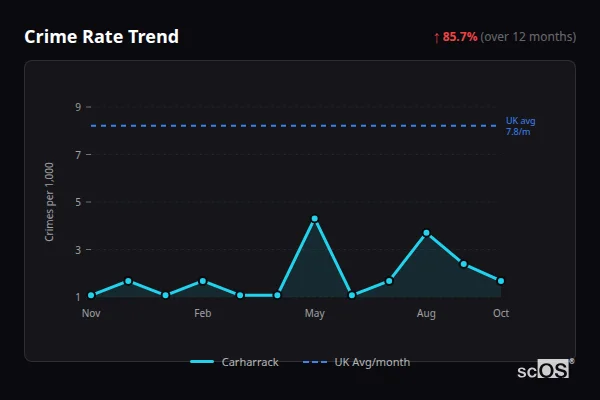 Crime Rate Trend for Carharrack - showing 85.7% increase over 12 months