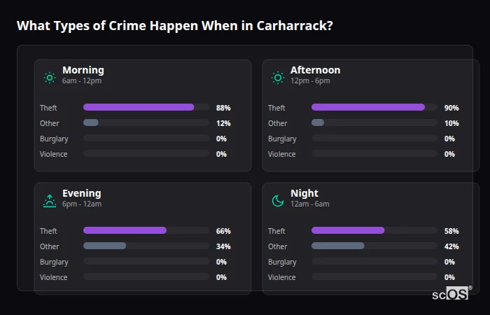 Crime types by time period for Carharrack - showing breakdown of burglary, violence, theft, and vehicle crime by morning, afternoon, evening, and night