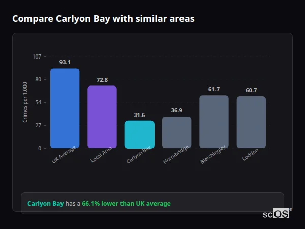 Compare Carlyon Bay with similar populations - Carlyon Bay crime rate is 66.1% lower than UK average