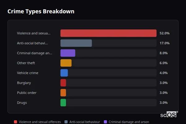 Crime Types Breakdown for Carlyon Bay - showing Violence and sexual offences (52%), Anti-social behaviour (17%), Criminal damage and arson (8%)