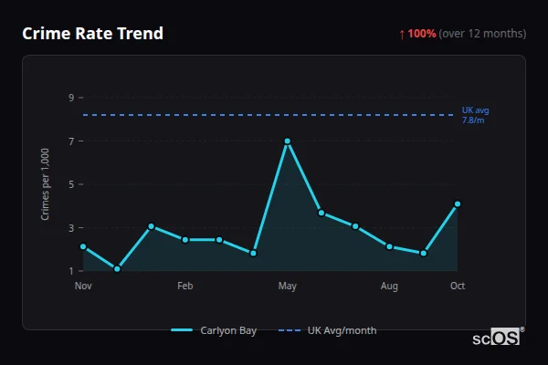 Crime Rate Trend for Carlyon Bay - showing 100% increase over 12 months