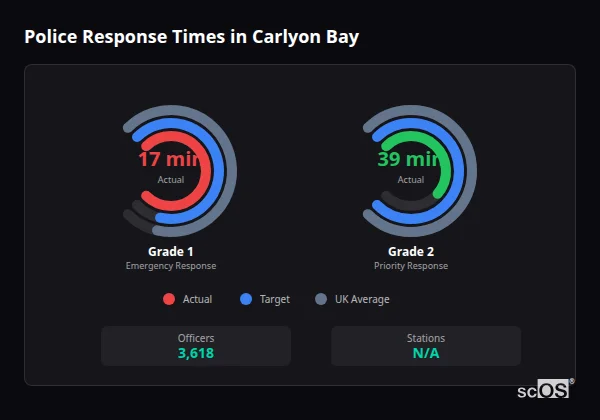 Police response times in Carlyon Bay - showing Grade 1 immediate and Grade 2 priority response times compared to UK averages