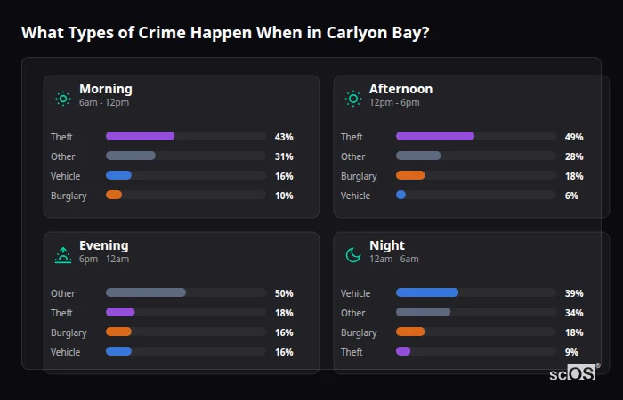 Crime types by time period for Carlyon Bay - showing breakdown of burglary, violence, theft, and vehicle crime by morning, afternoon, evening, and night
