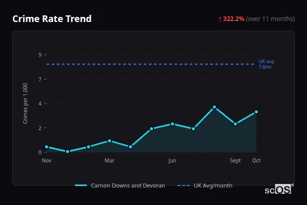 Crime Rate Trend for Carnon Downs and Devoran - showing 322.2% increase over 11 months